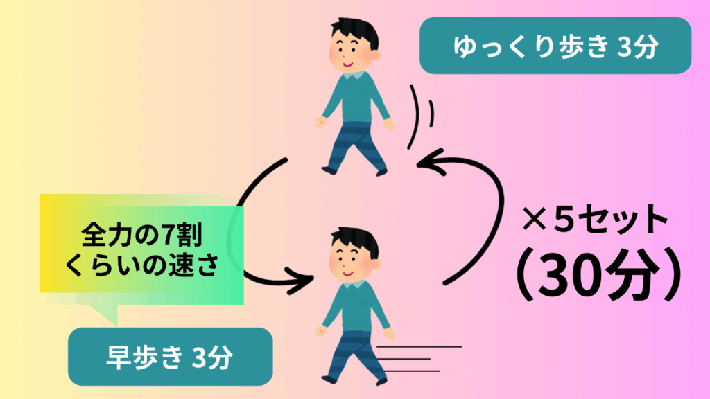 インターバル速歩