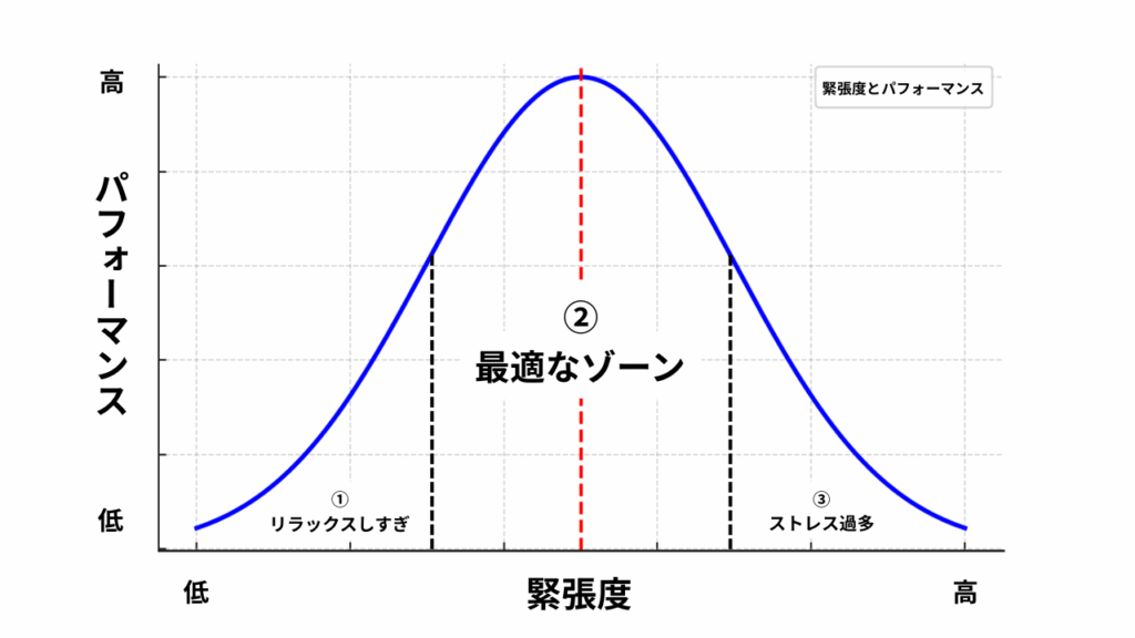 緊張度とパフォーマンス