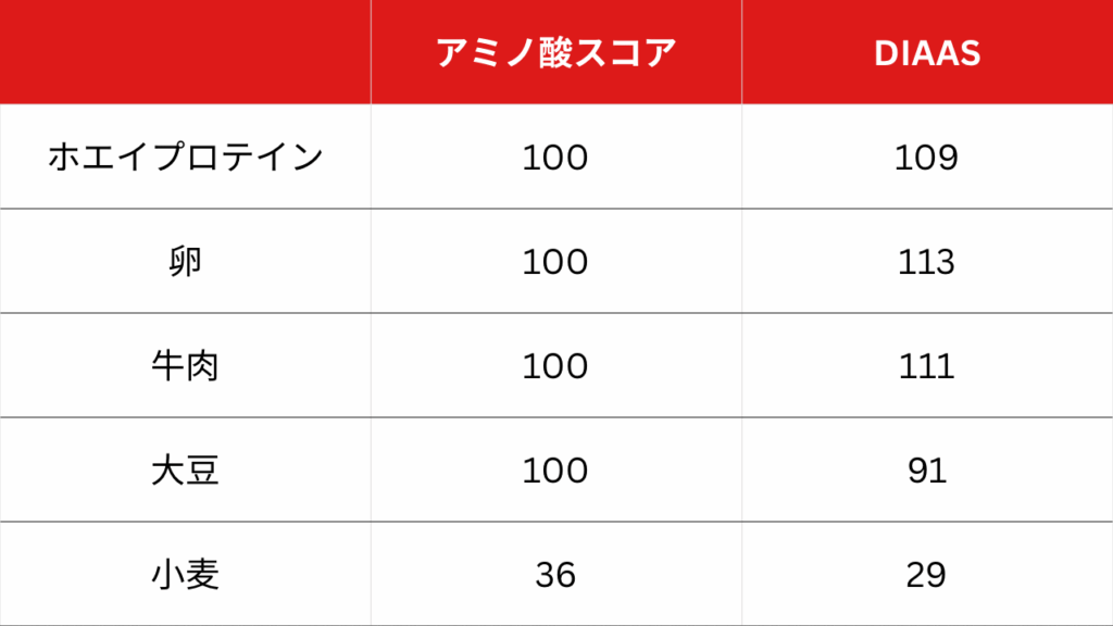 アミノ酸スコアとDIAAS