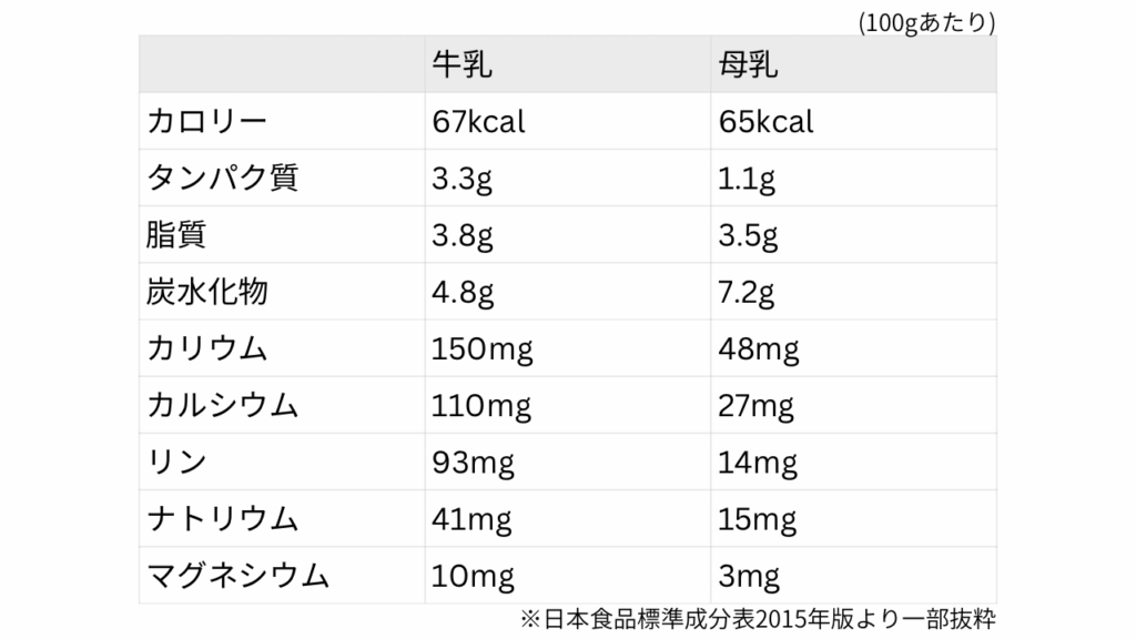 牛乳と母乳の主要成分