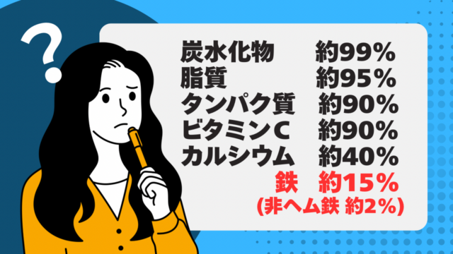 【に、2%！？】なぜ鉄分の吸収率は低いのか