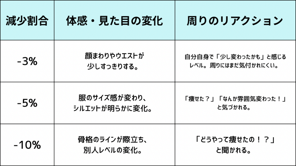 見た目の変化