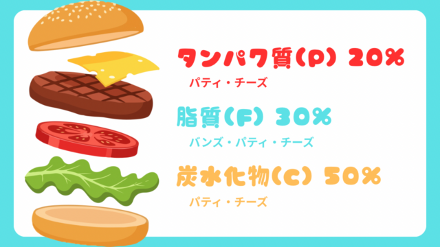 &nbsp;PFCバランス「2:3:5」？…それってハンバーガーじゃない？